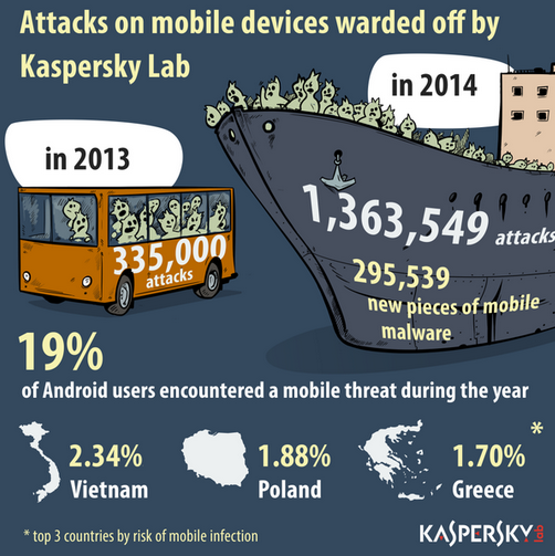 KASPERSKY-2014-MOBILE-ATTACKS